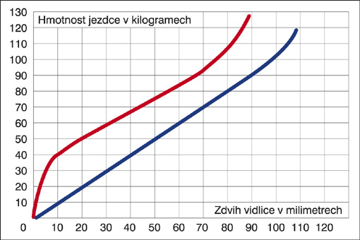 vidlice_graf_progresivita